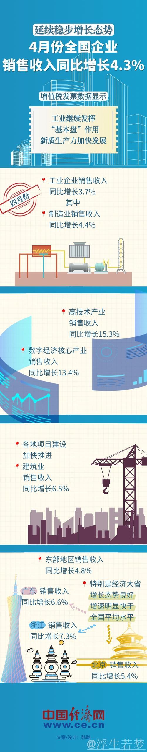 4月份全国企业销售收入同比增长4.3% 4月份全国企业销售收入同比增长4.3%
